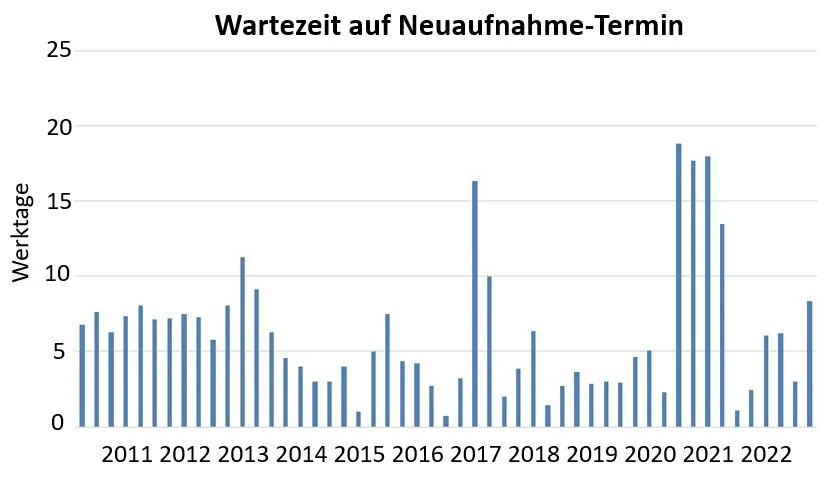Termin Statistik Neuaufnahmen