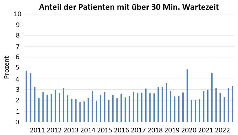 Wartezeitauswertung Patienten