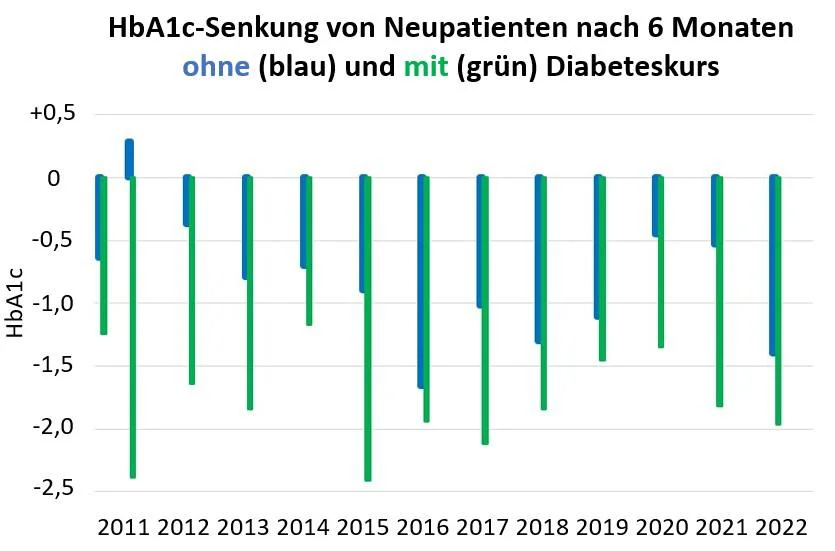 Verbessern Diabeteskurse Diabeteseinstellung